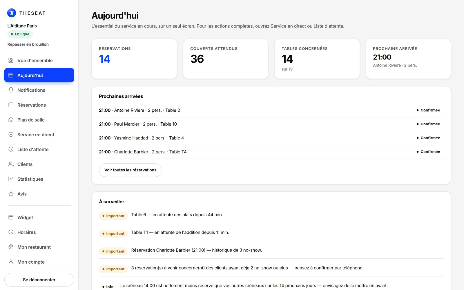 Tableau de bord TheSeat, page Aujourd'hui : 14 réservations, 36 couverts attendus, prochaines arrivées et points à surveiller pendant le service