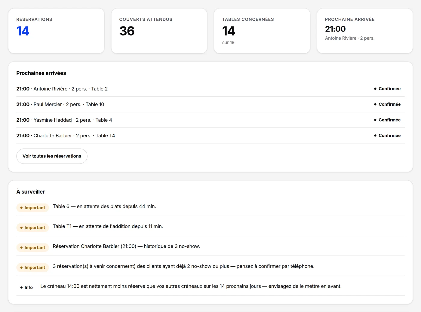 Page Aujourd'hui : 14 réservations, 36 couverts attendus, 14 tables sur 19, prochaine arrivée à 21:00, puis la liste « À surveiller » : table 6 en attente des plats depuis 44 min, table T1 en attente de l'addition depuis 11 min, une cliente avec 3 no-shows réservée à 21:00